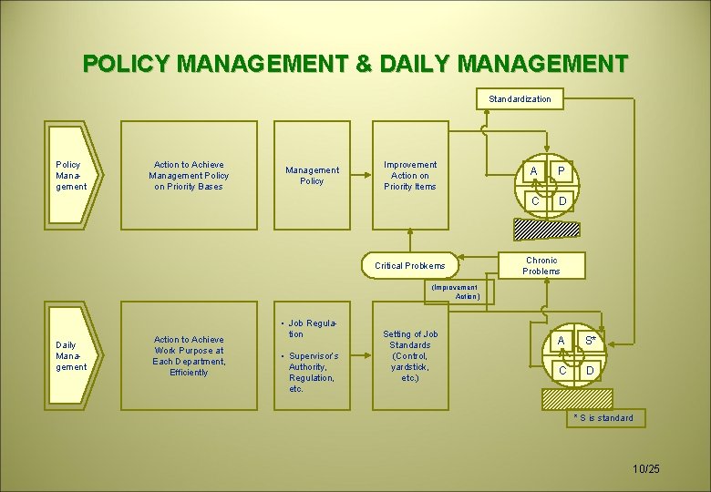 POLICY MANAGEMENT & DAILY MANAGEMENT Standardization Policy Management Action to Achieve Management Policy on