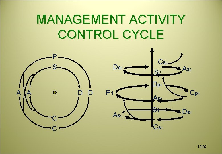 MANAGEMENT ACTIVITY CONTROL CYCLE P S Ds 2 Cs 2 S 2 As 2