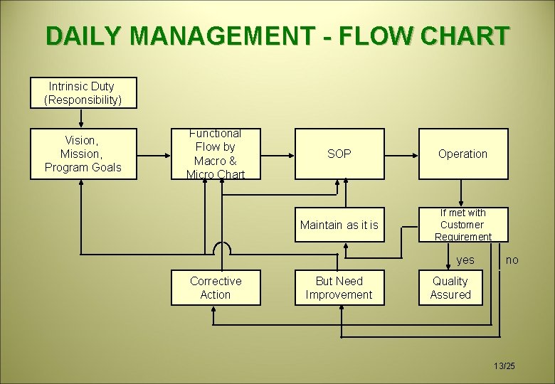 DAILY MANAGEMENT - FLOW CHART Intrinsic Duty (Responsibility) Vision, Mission, Program Goals Functional Flow