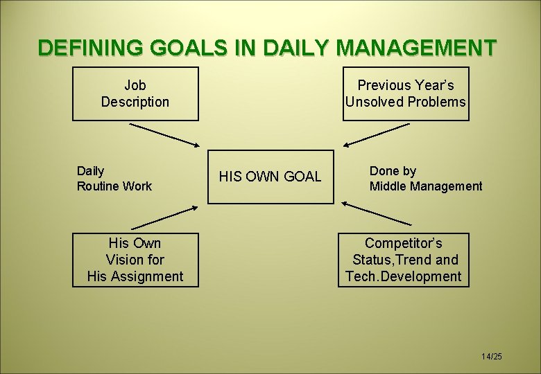DEFINING GOALS IN DAILY MANAGEMENT Job Description Daily Routine Work His Own Vision for