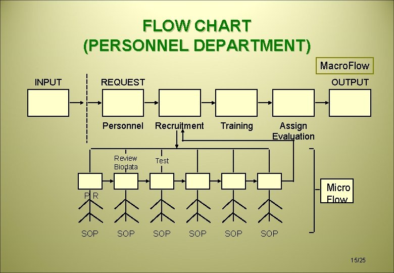 FLOW CHART (PERSONNEL DEPARTMENT) Macro. Flow INPUT REQUEST Personnel Review Biodata OUTPUT Recruitment Training