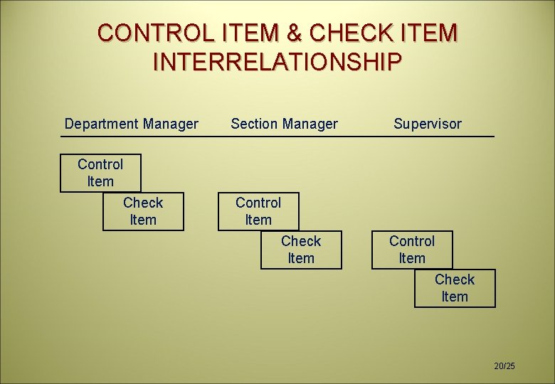 CONTROL ITEM & CHECK ITEM INTERRELATIONSHIP Department Manager Control Item Check Item Section Manager