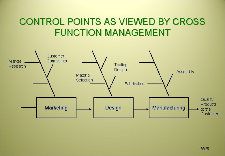 CONTROL POINTS AS VIEWED BY CROSS FUNCTION MANAGEMENT Market Research Customer Complaints Tooling Design