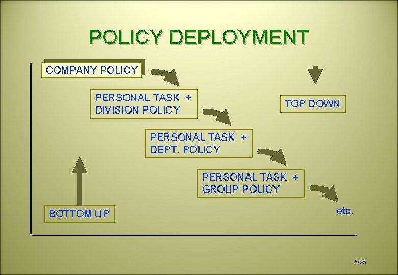 POLICY DEPLOYMENT COMPANY POLICY PERSONAL TASK + DIVISION POLICY TOP DOWN PERSONAL TASK +