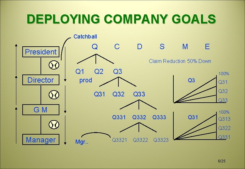 DEPLOYING COMPANY GOALS Catchball Q President C D S M E Claim Reduction 50%