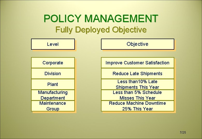 POLICY MANAGEMENT Fully Deployed Objective Level Objective Corporate Improve Customer Satisfaction Division Reduce Late