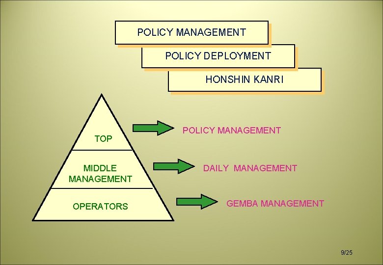 POLICY MANAGEMENT POLICY DEPLOYMENT HONSHIN KANRI TOP MIDDLE MANAGEMENT OPERATORS POLICY MANAGEMENT DAILY MANAGEMENT