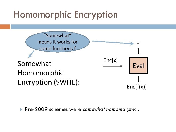 Homomorphic Encryption “Somewhat” means it works for some functions f Somewhat Homomorphic Encryption (SWHE):