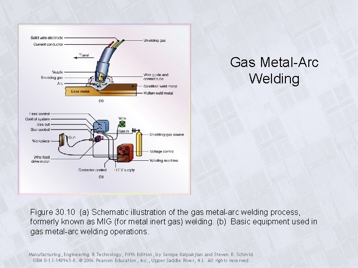 Gas Metal-Arc Welding Figure 30. 10 (a) Schematic illustration of the gas metal-arc welding