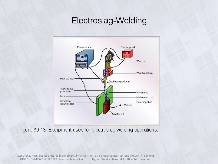 Electroslag-Welding Figure 30. 13 Equipment used for electroslag welding operations. Manufacturing, Engineering & Technology,