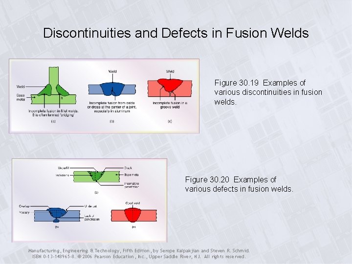 Discontinuities and Defects in Fusion Welds Figure 30. 19 Examples of various discontinuities in