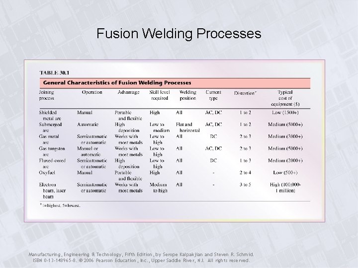 Fusion Welding Processes Manufacturing, Engineering & Technology, Fifth Edition, by Serope Kalpakjian and Steven