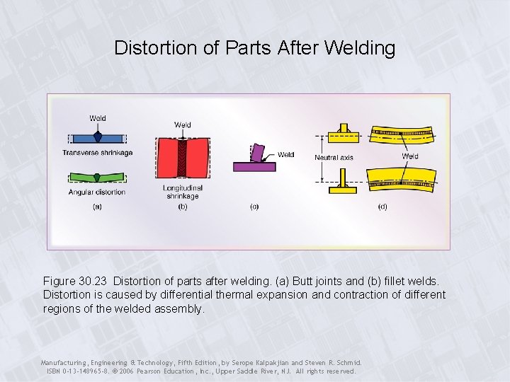 Distortion of Parts After Welding Figure 30. 23 Distortion of parts after welding. (a)