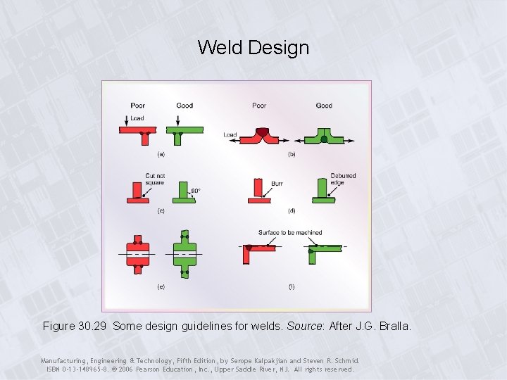 Weld Design Figure 30. 29 Some design guidelines for welds. Source: After J. G.