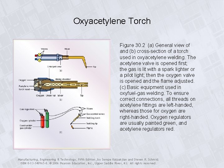 Oxyacetylene Torch Figure 30. 2 (a) General view of and (b) cross-section of a