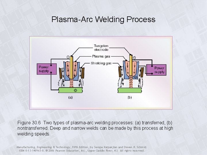 Plasma-Arc Welding Process Figure 30. 6 Two types of plasma-arc welding processes: (a) transferred,