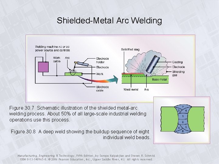 Shielded-Metal Arc Welding Figure 30. 7 Schematic illustration of the shielded metal-arc welding process.
