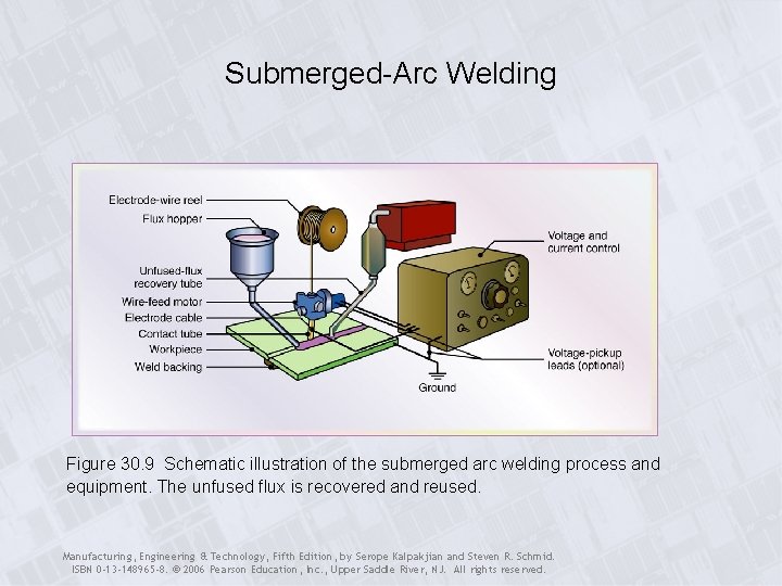 Submerged-Arc Welding Figure 30. 9 Schematic illustration of the submerged arc welding process and