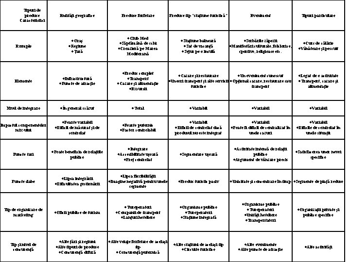 Tipuri de produse Caracteristici Entităţi geografice Oraş Exemple Elemente Nivel de integrare Impactul componentelor