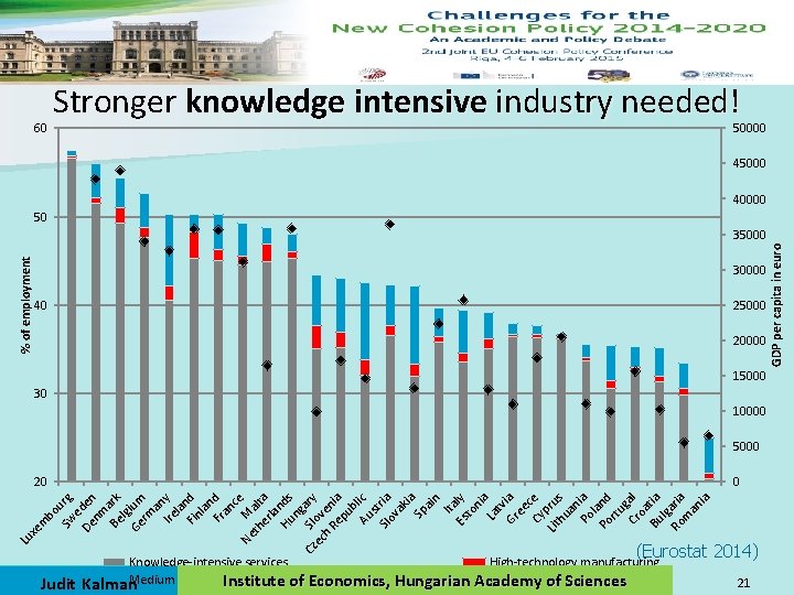 60 Stronger knowledge intensive industry needed! 50000 45000 40000 50 30000 40 25000 20000