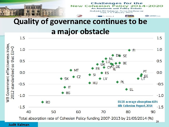 Quality of governance continues to be a major obstacle EU 28 average absorption: 68%