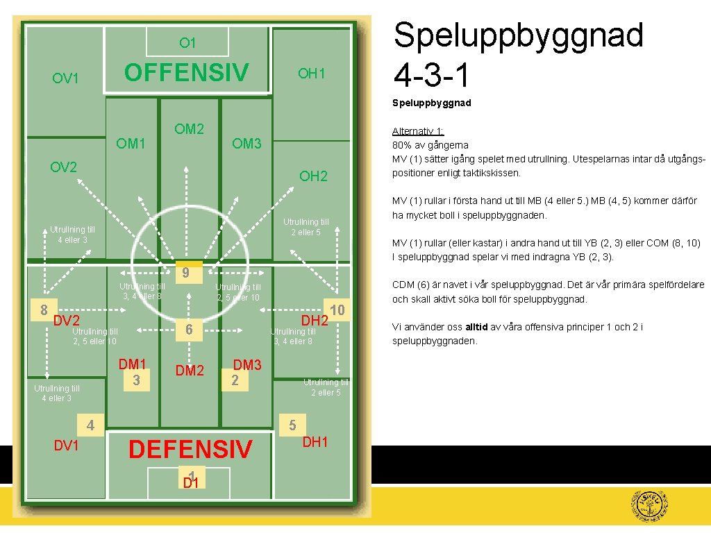Speluppbyggnad 4 -3 -1 O 1 OFFENSIV OV 1 OH 1 Speluppbyggnad OM 1
