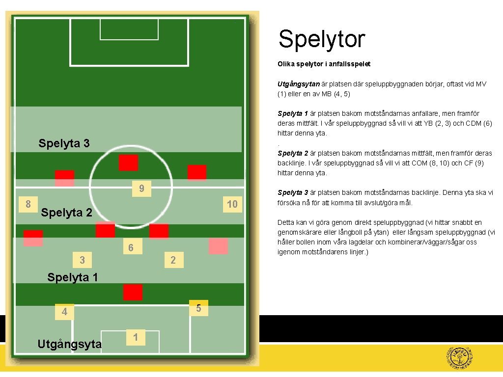 Spelytor Olika spelytor i anfallsspelet Utgångsytan är platsen där speluppbyggnaden börjar, oftast vid MV