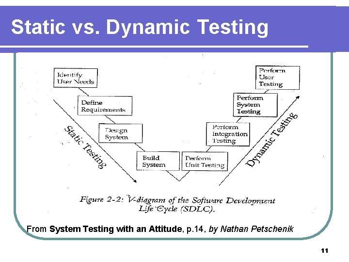 Static vs. Dynamic Testing From System Testing with an Attitude, p. 14, by Nathan