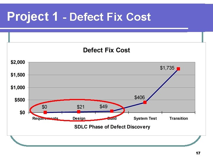 Project 1 - Defect Fix Cost 17 