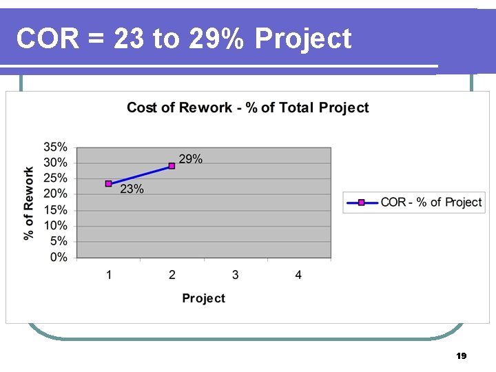 COR = 23 to 29% Project 19 