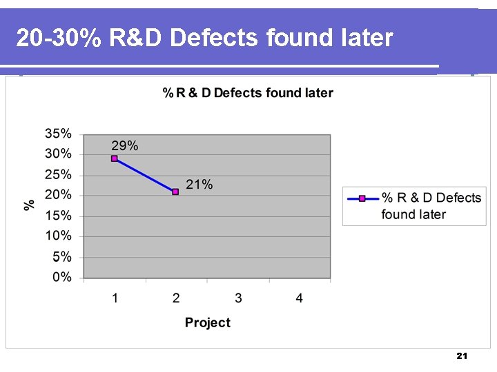 20 -30% R&D Defects found later 21 20 -30% R&D Defects found later 21