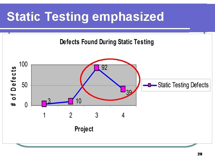 Static Testing emphasized 28 
