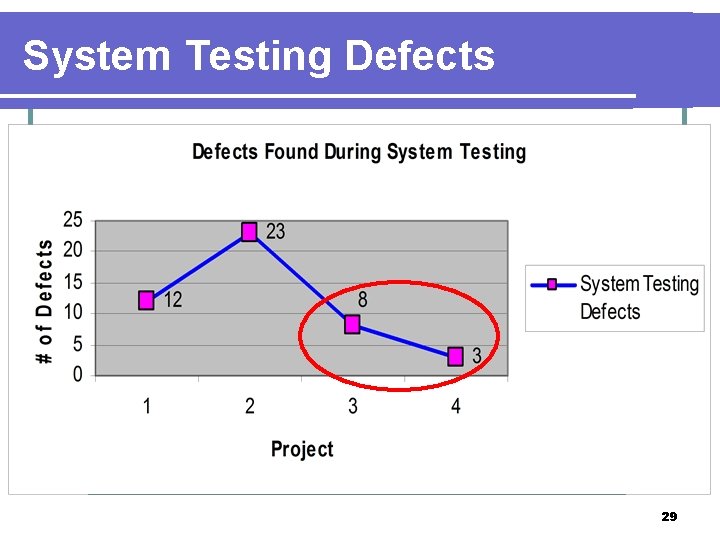 System Testing Defects 29 
