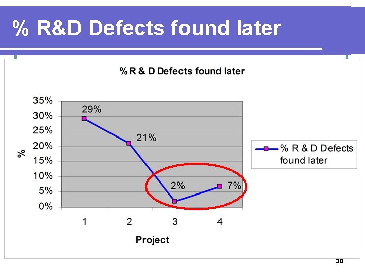 % R&D Defects found later 30 