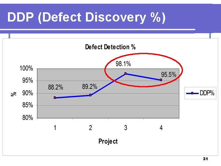 DDP (Defect Discovery %) 31 