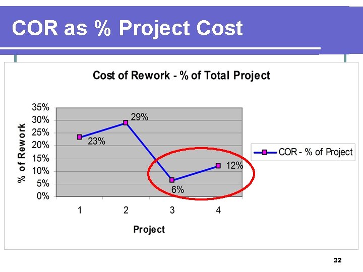 COR as % Project Cost 32 