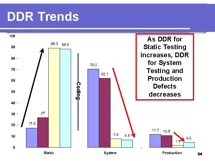 DDR Trends --------Coding--------- As DDR for Static Testing increases, DDR for System Testing and DDR Trends --------Coding--------- As DDR for Static Testing increases, DDR for System Testing and