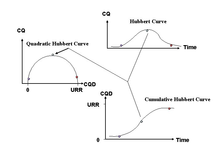 CQ Hubbert Curve CQ Quadratic Hubbert Curve 0 URR Time CQD URR 0 Cumulative
