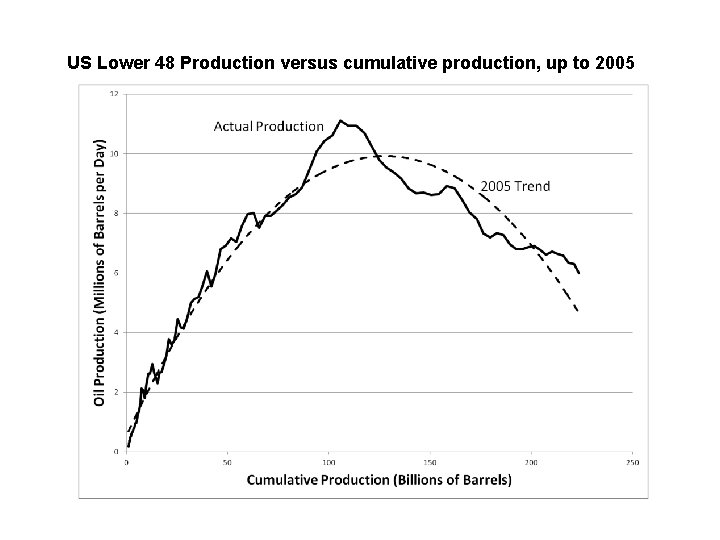 US Lower 48 Production versus cumulative production, up to 2005 