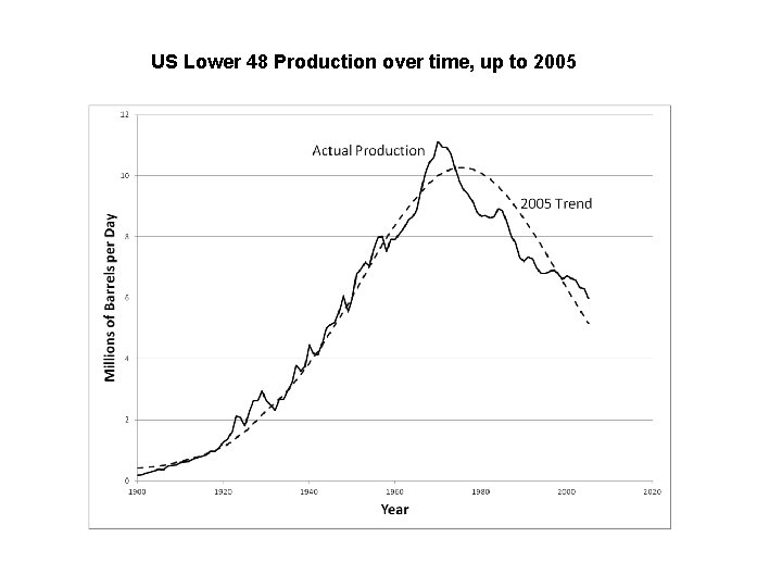US Lower 48 Production over time, up to 2005 