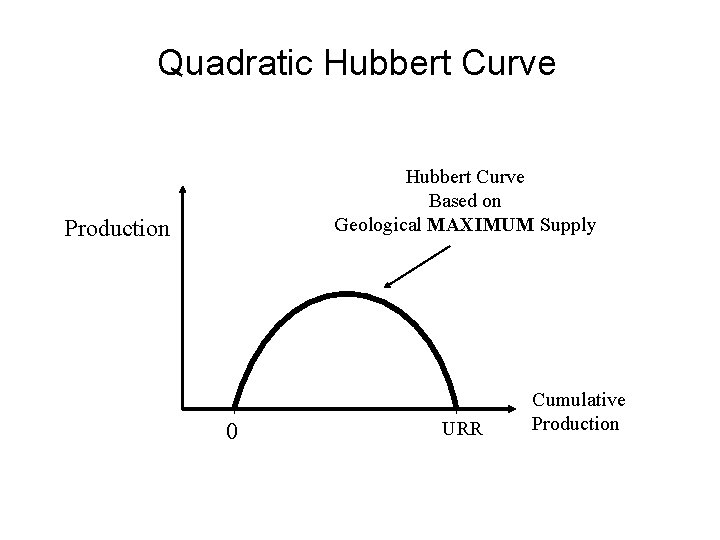 Quadratic Hubbert Curve Based on Geological MAXIMUM Supply Production 0 URR Cumulative Production 