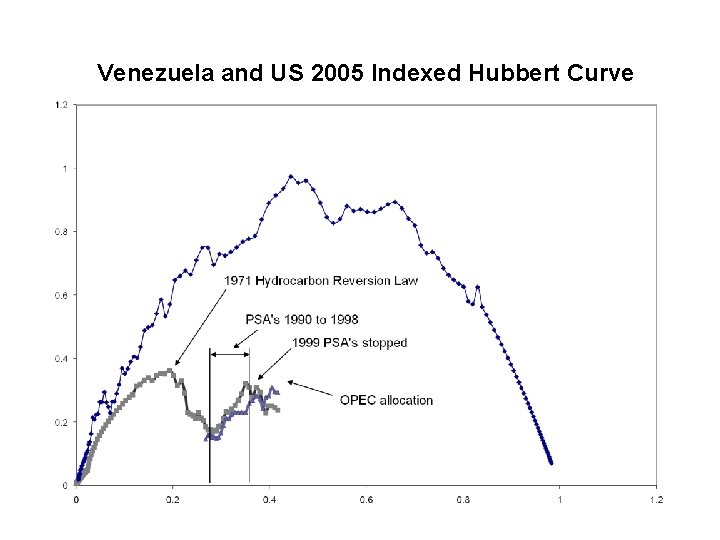 Venezuela and US 2005 Indexed Hubbert Curve 