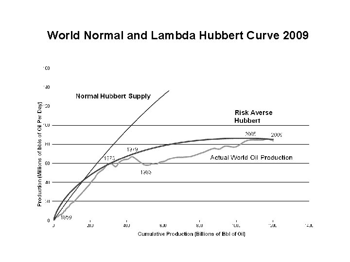 World Normal and Lambda Hubbert Curve 2009 