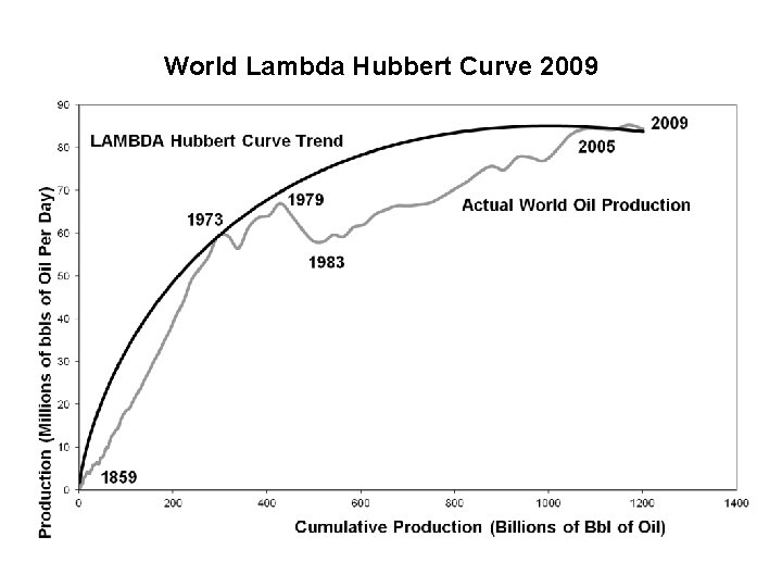 World Lambda Hubbert Curve 2009 