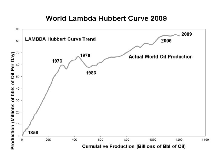 World Lambda Hubbert Curve 2009 