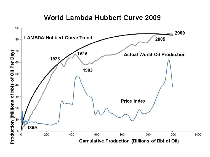 World Lambda Hubbert Curve 2009 