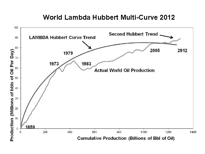 World Lambda Hubbert Multi-Curve 2012 
