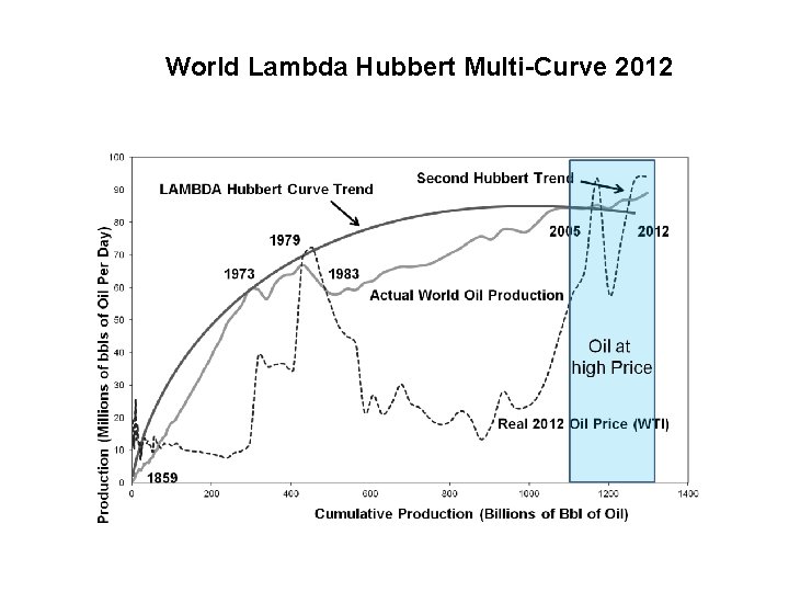 World Lambda Hubbert Multi-Curve 2012 
