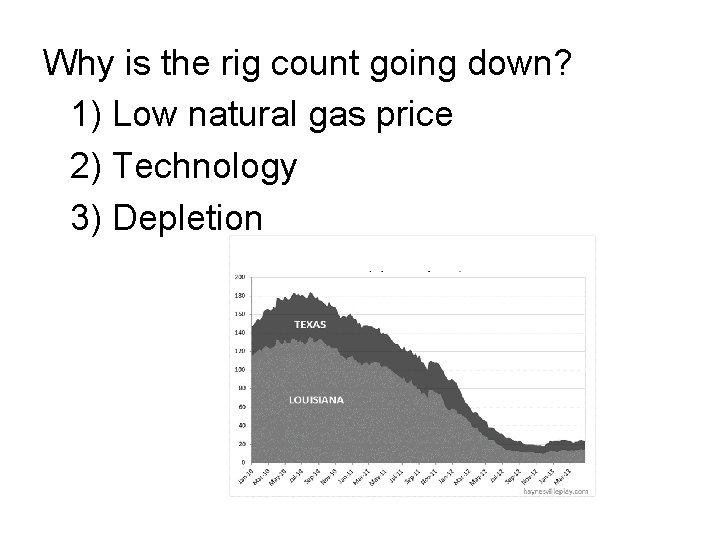 Why is the rig count going down? 1) Low natural gas price 2) Technology