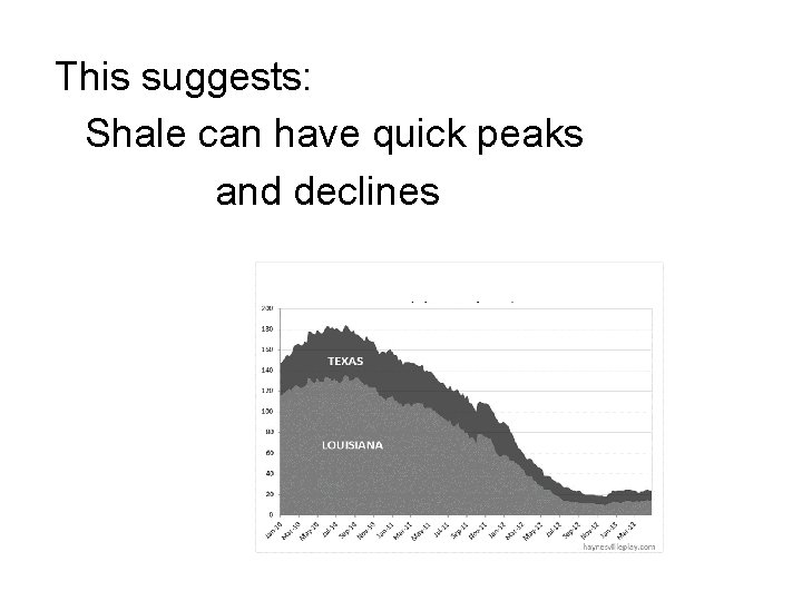 This suggests: Shale can have quick peaks and declines 
